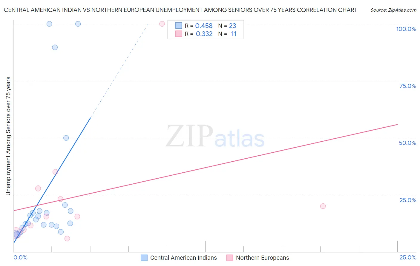 Central American Indian vs Northern European Unemployment Among Seniors over 75 years