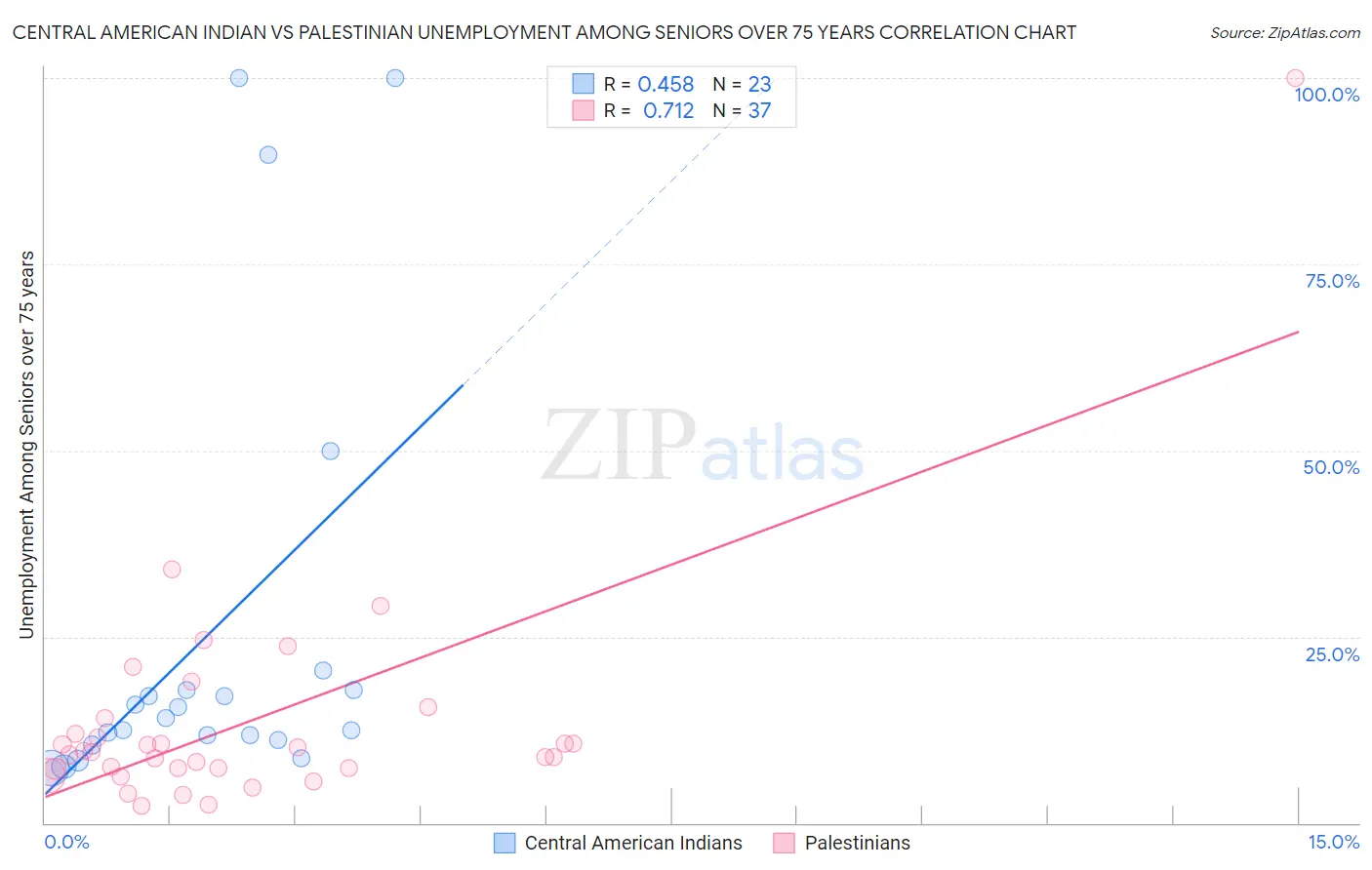 Central American Indian vs Palestinian Unemployment Among Seniors over 75 years