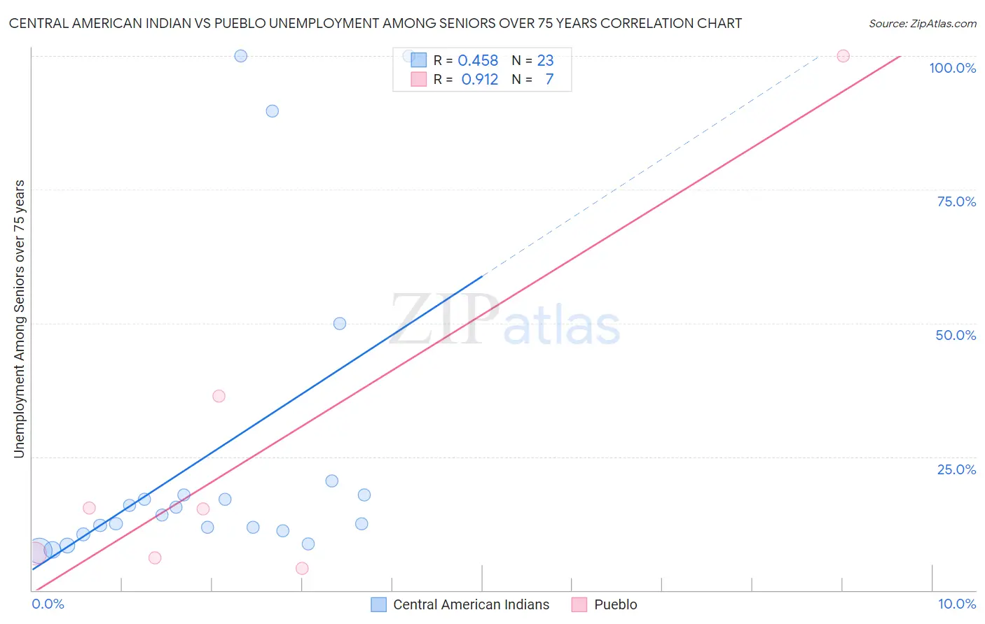 Central American Indian vs Pueblo Unemployment Among Seniors over 75 years