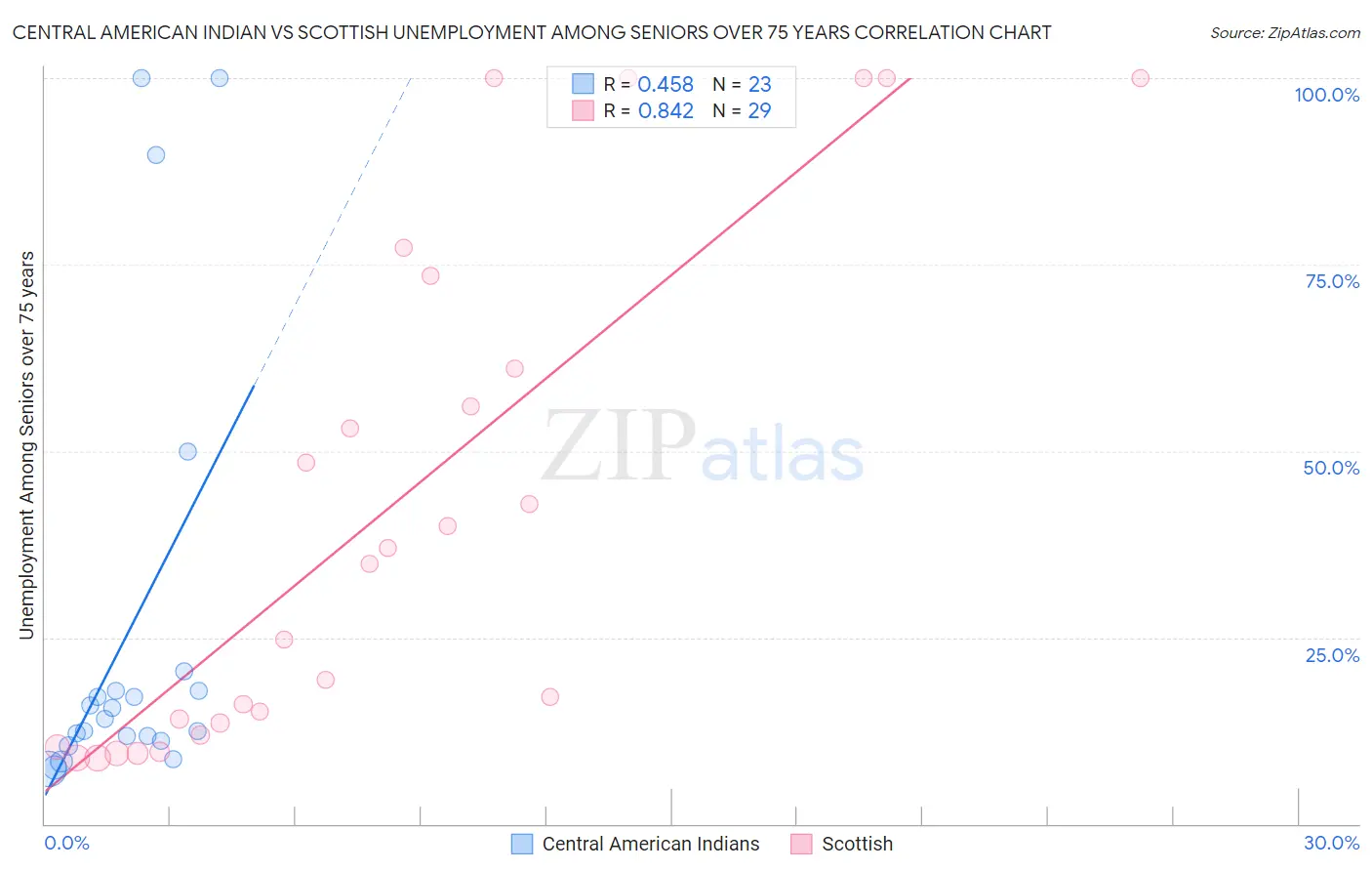 Central American Indian vs Scottish Unemployment Among Seniors over 75 years