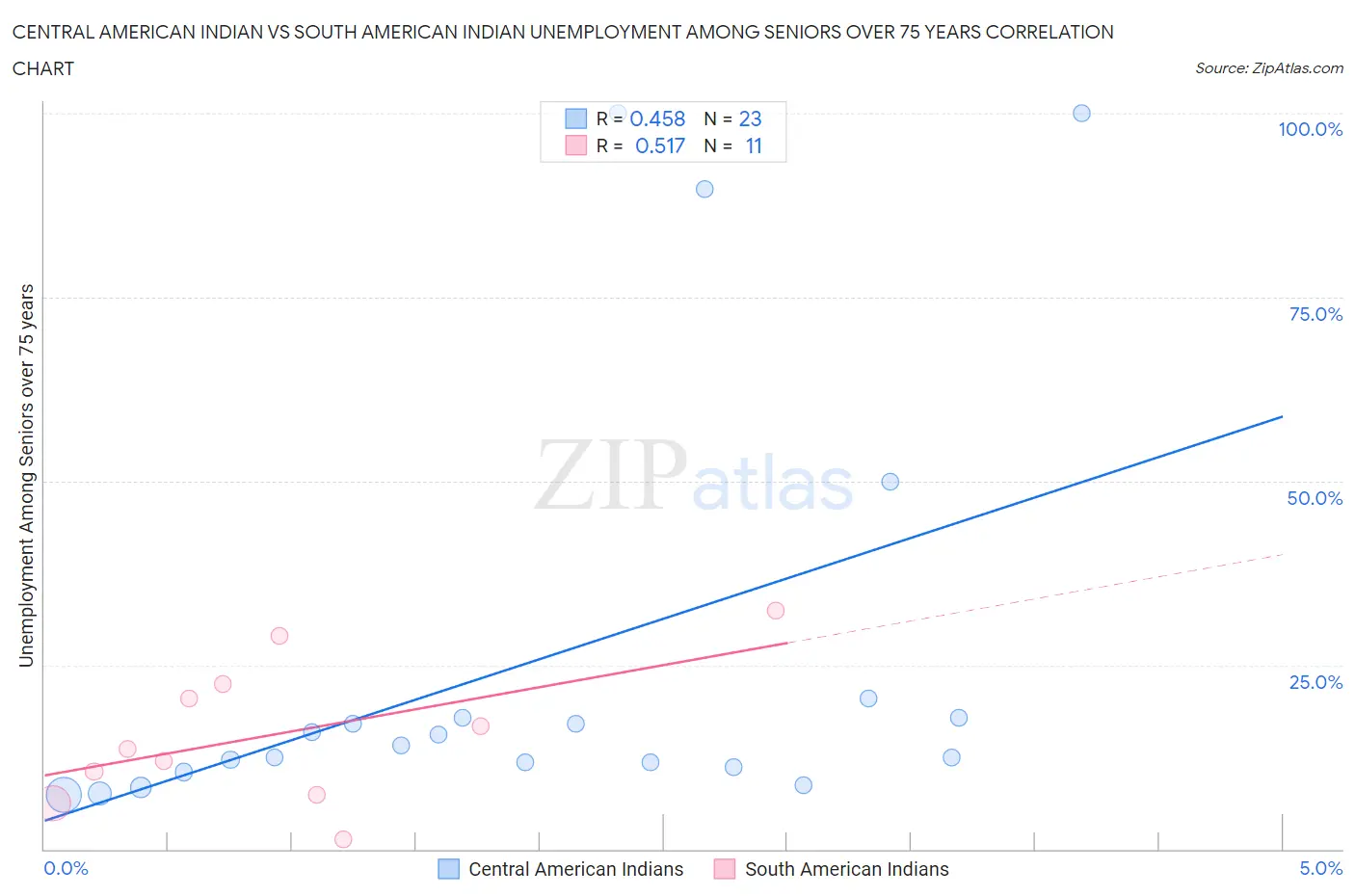 Central American Indian vs South American Indian Unemployment Among Seniors over 75 years