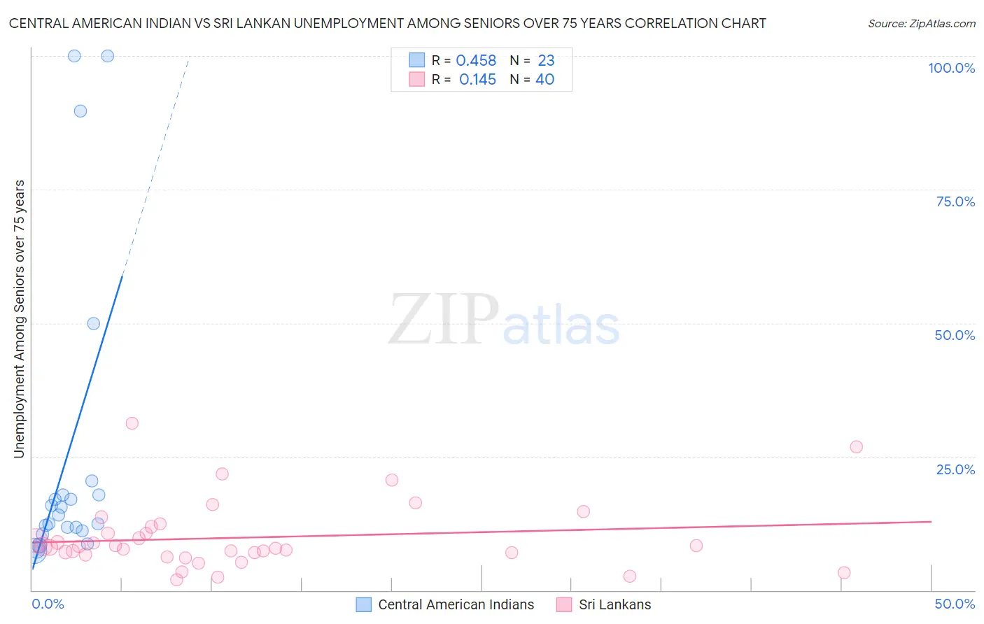 Central American Indian vs Sri Lankan Unemployment Among Seniors over 75 years