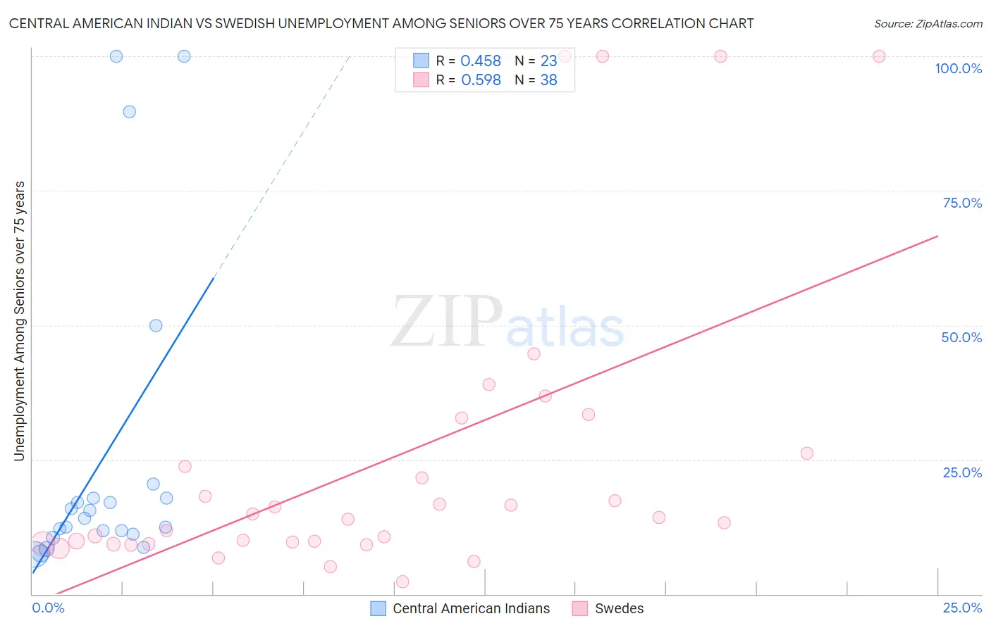 Central American Indian vs Swedish Unemployment Among Seniors over 75 years