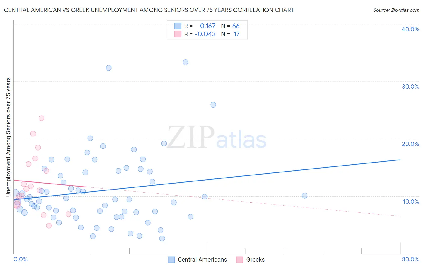 Central American vs Greek Unemployment Among Seniors over 75 years