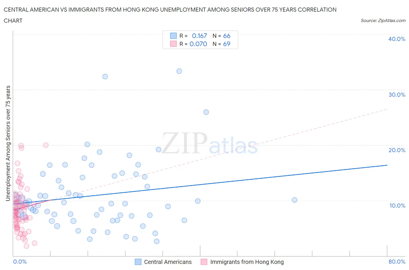 Central American vs Immigrants from Hong Kong Unemployment Among Seniors over 75 years