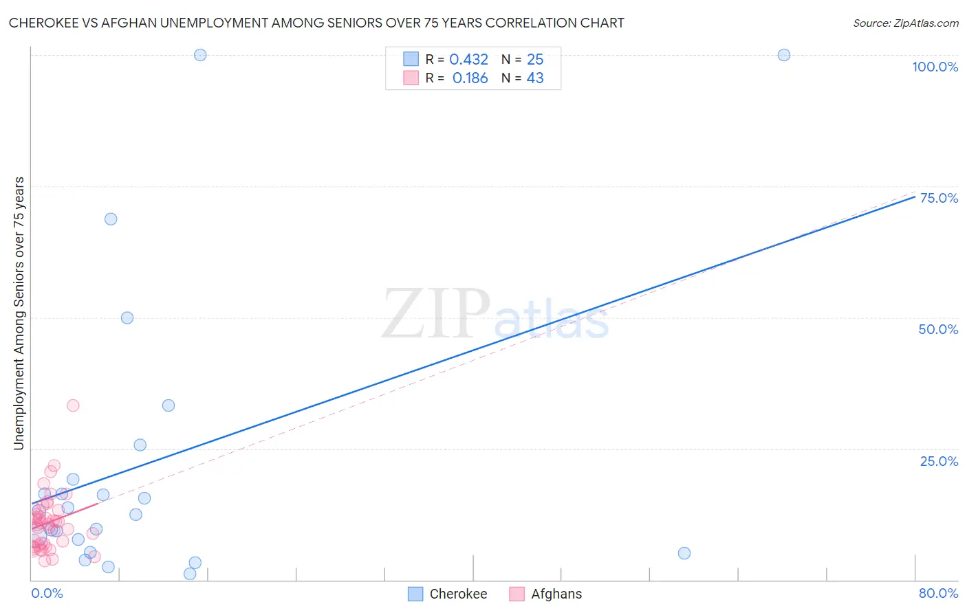 Cherokee vs Afghan Unemployment Among Seniors over 75 years