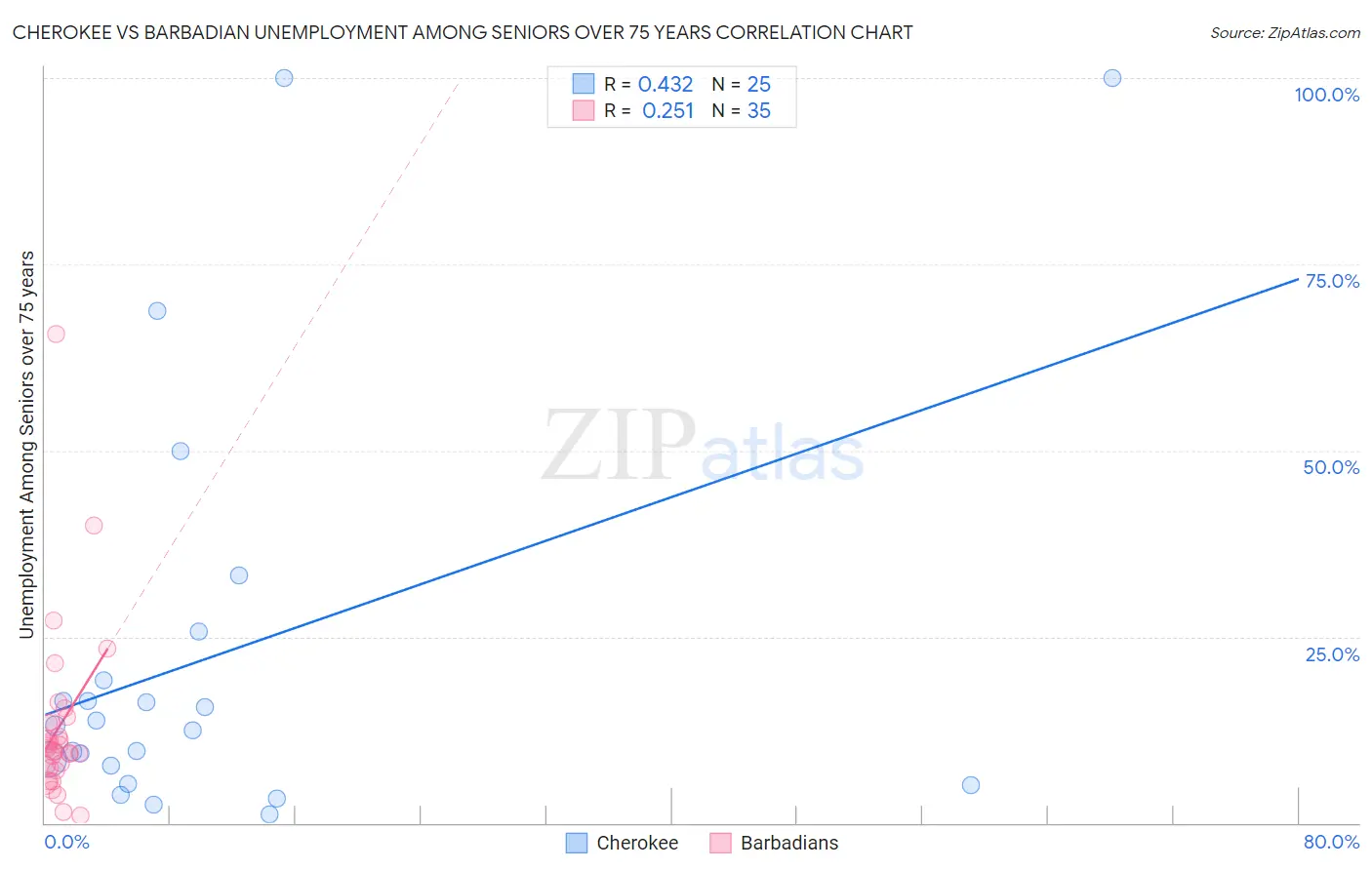 Cherokee vs Barbadian Unemployment Among Seniors over 75 years