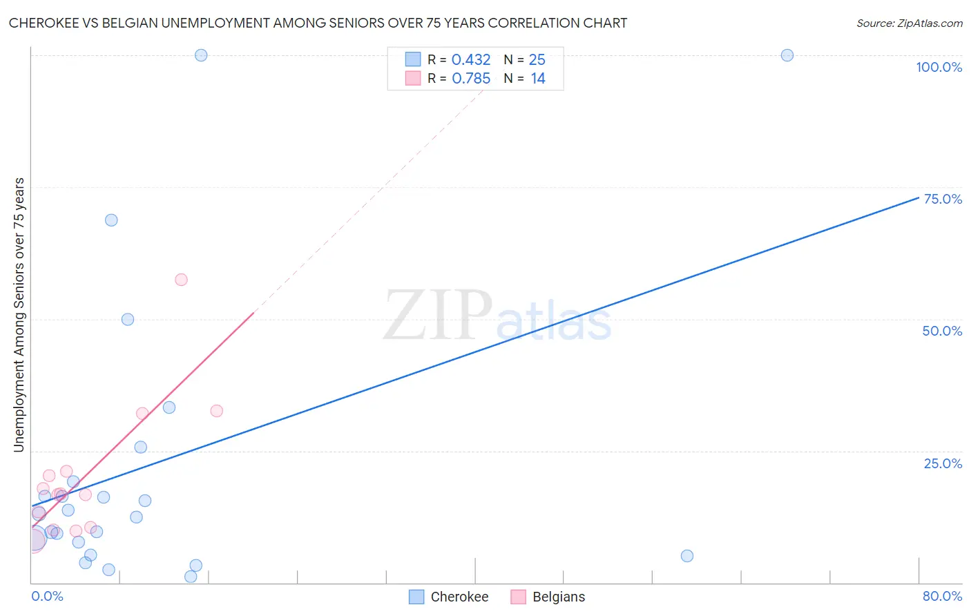 Cherokee vs Belgian Unemployment Among Seniors over 75 years