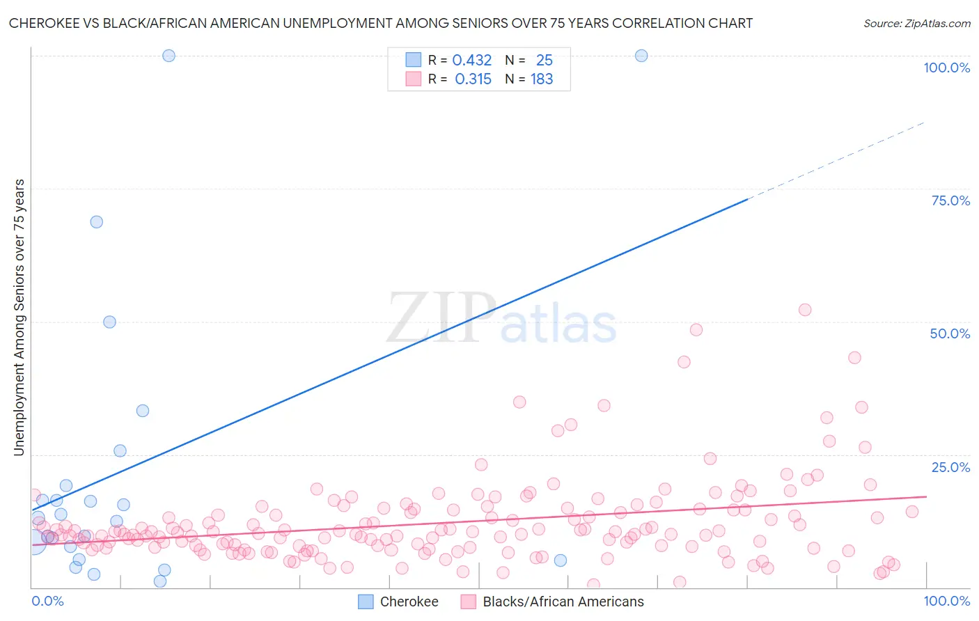 Cherokee vs Black/African American Unemployment Among Seniors over 75 years