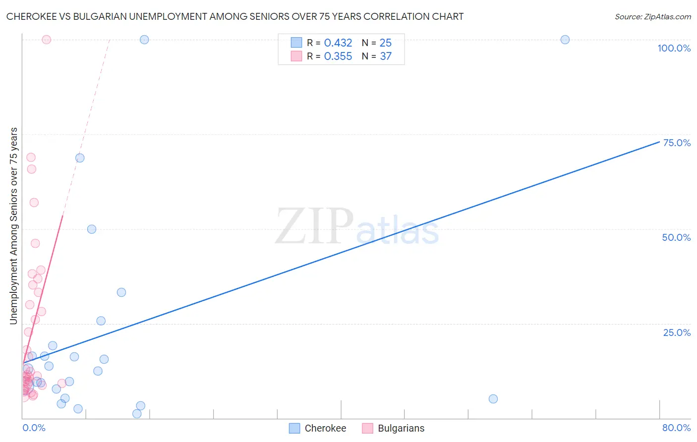 Cherokee vs Bulgarian Unemployment Among Seniors over 75 years