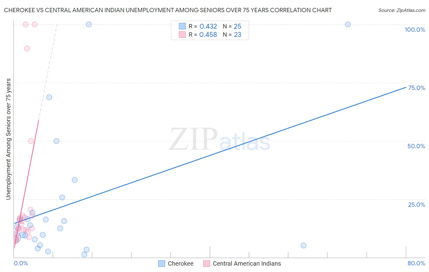 Cherokee vs Central American Indian Unemployment Among Seniors over 75 years