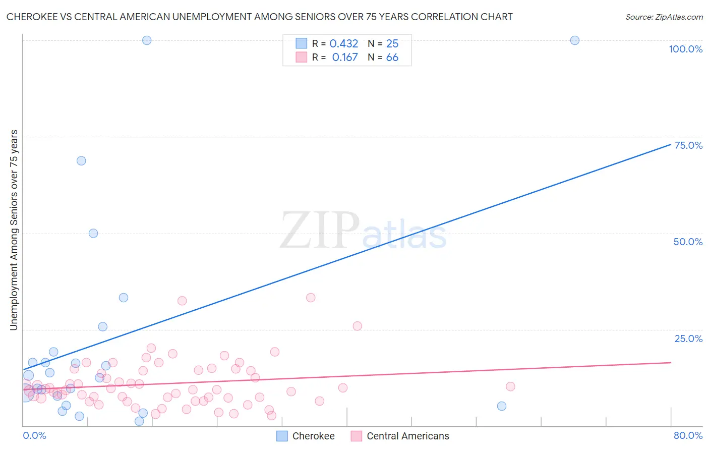 Cherokee vs Central American Unemployment Among Seniors over 75 years