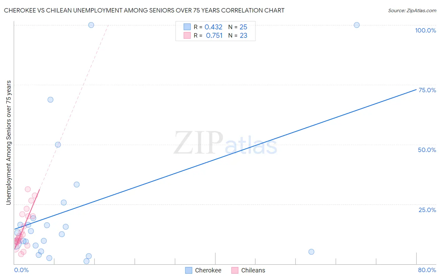 Cherokee vs Chilean Unemployment Among Seniors over 75 years