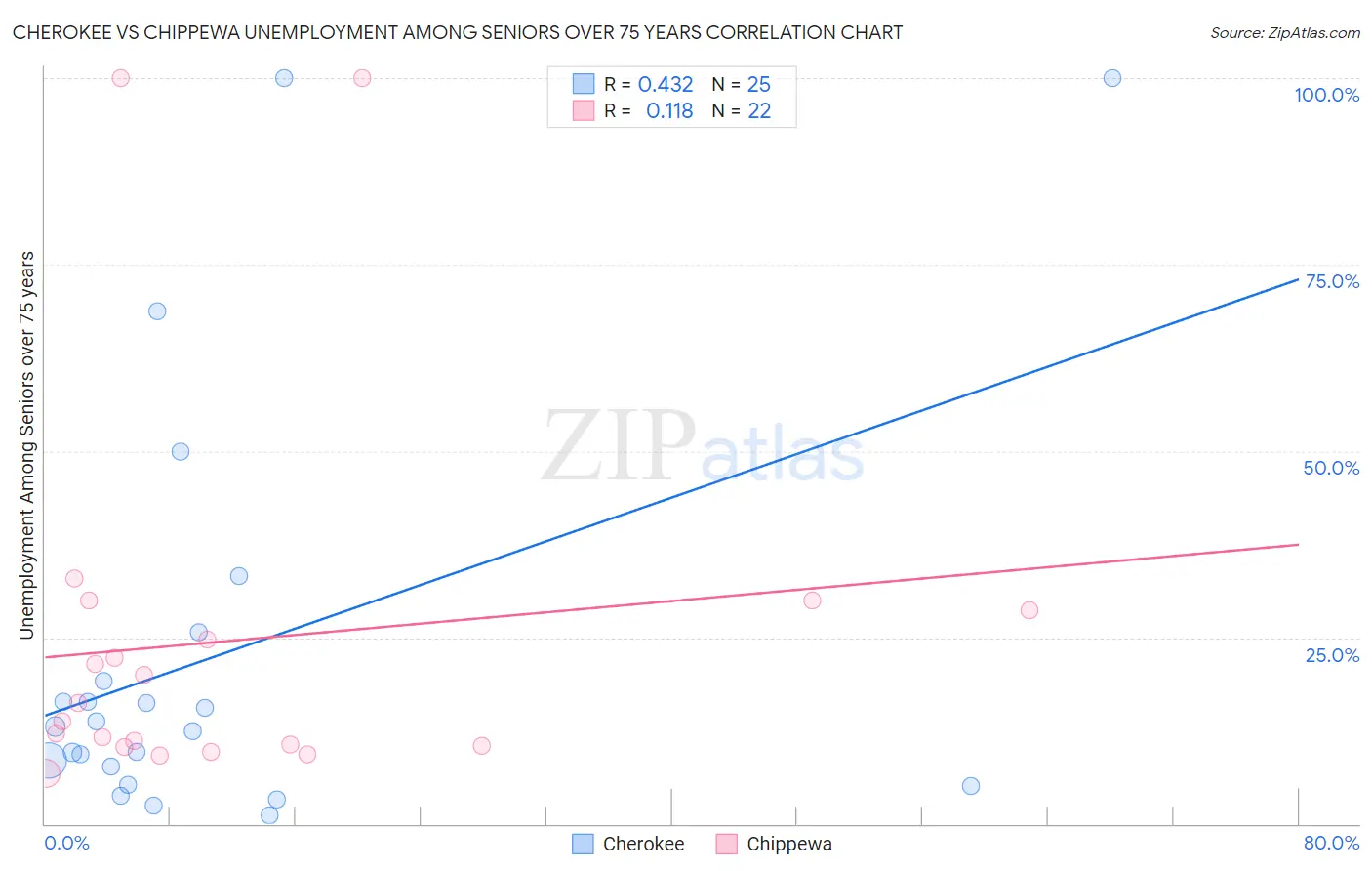 Cherokee vs Chippewa Unemployment Among Seniors over 75 years