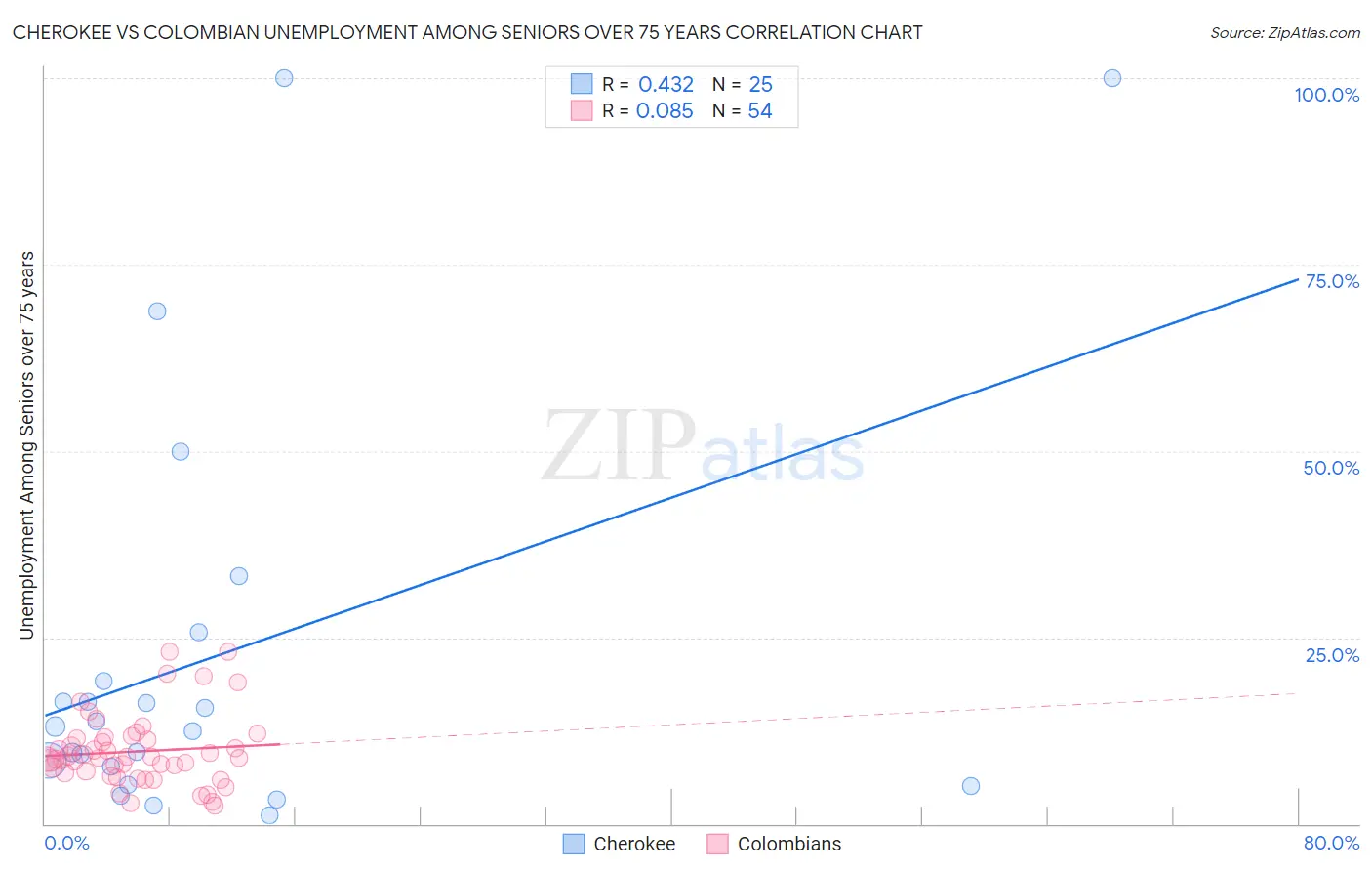 Cherokee vs Colombian Unemployment Among Seniors over 75 years