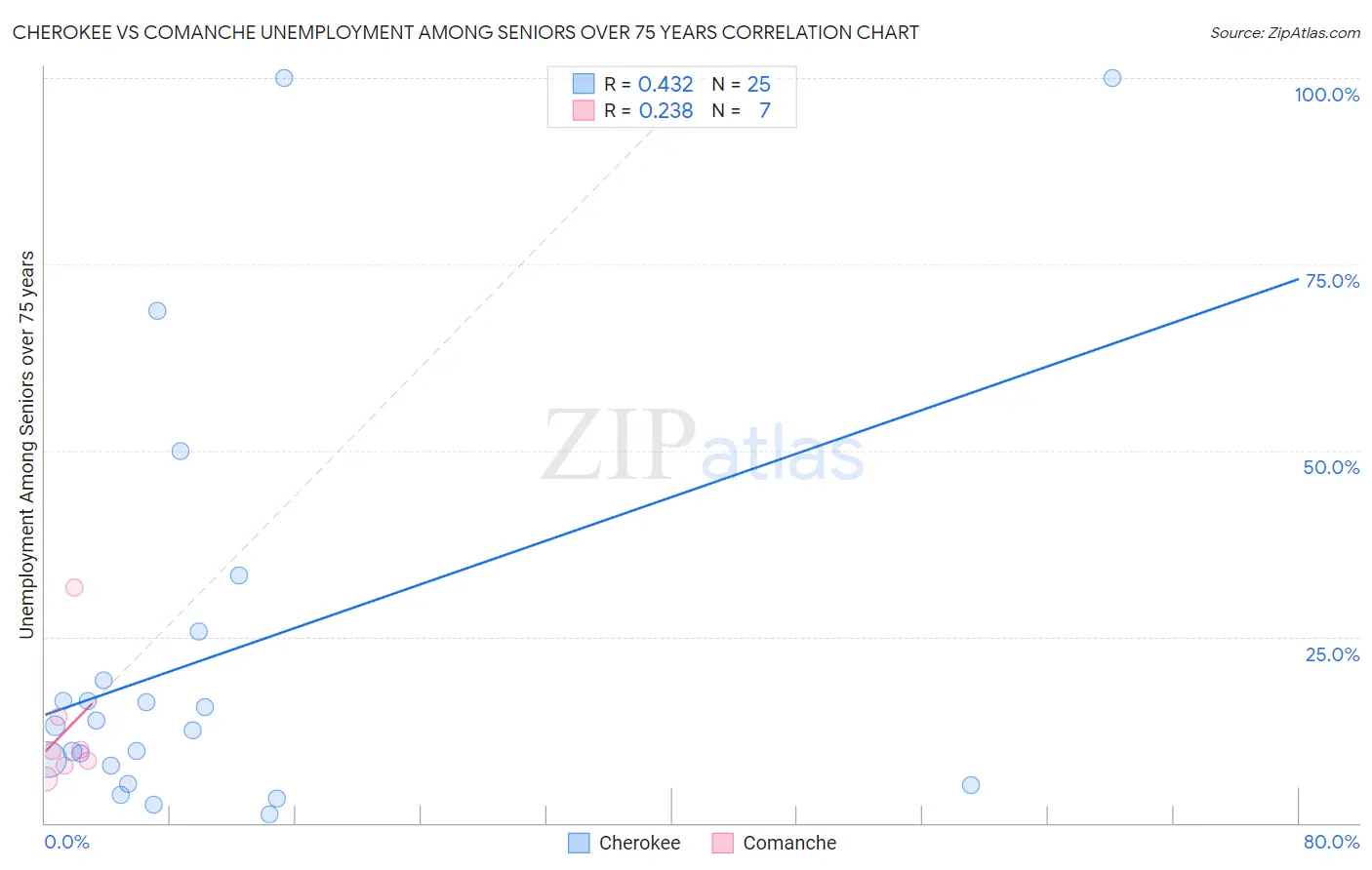 Cherokee vs Comanche Unemployment Among Seniors over 75 years