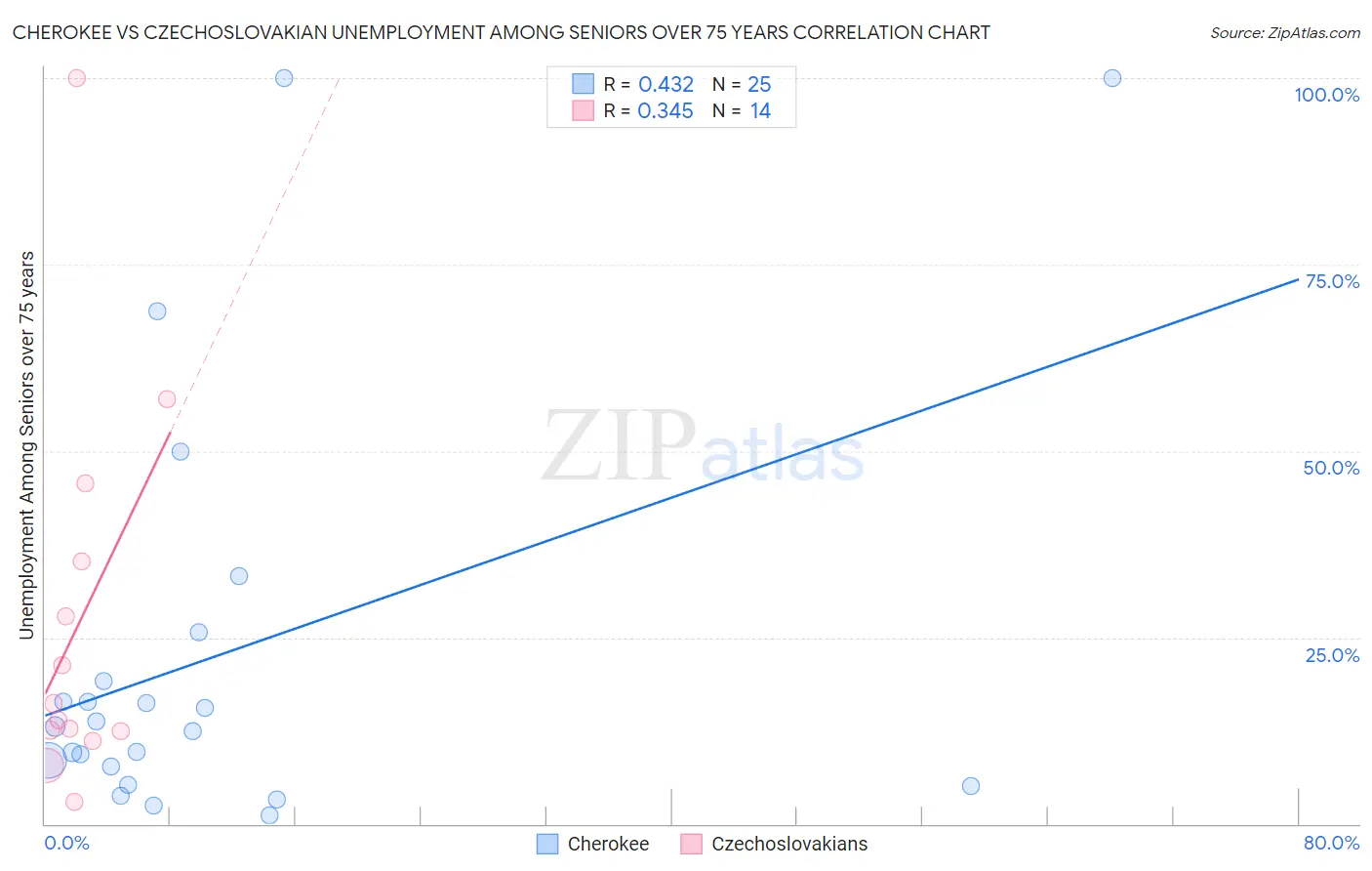 Cherokee vs Czechoslovakian Unemployment Among Seniors over 75 years