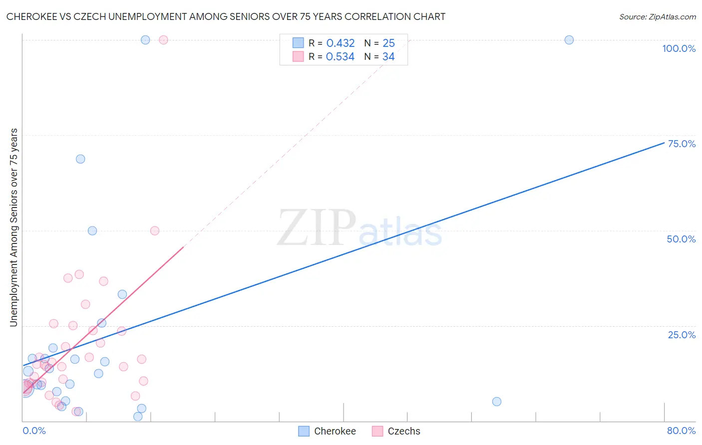 Cherokee vs Czech Unemployment Among Seniors over 75 years