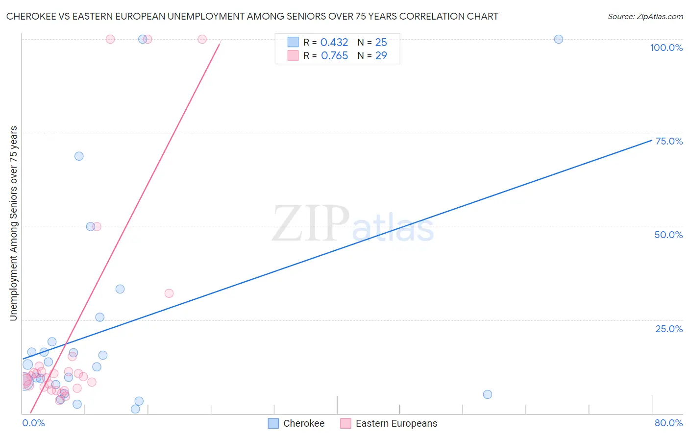 Cherokee vs Eastern European Unemployment Among Seniors over 75 years