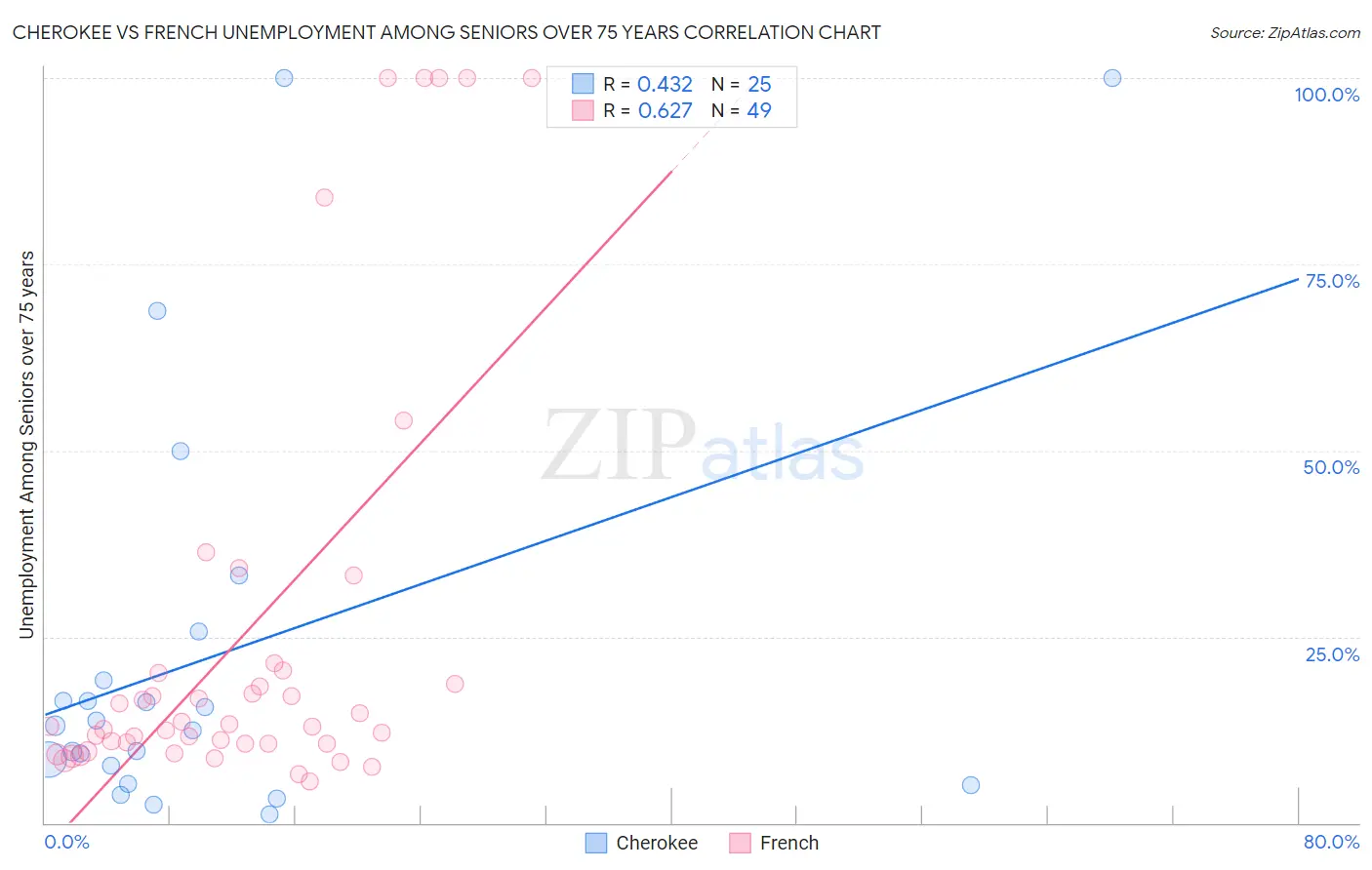 Cherokee vs French Unemployment Among Seniors over 75 years