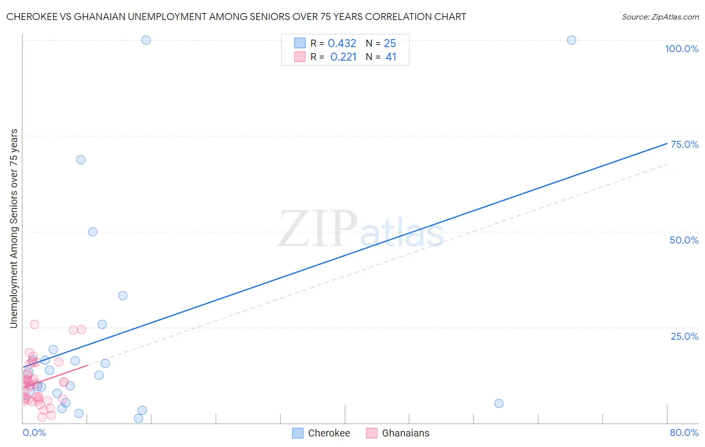 Cherokee vs Ghanaian Unemployment Among Seniors over 75 years