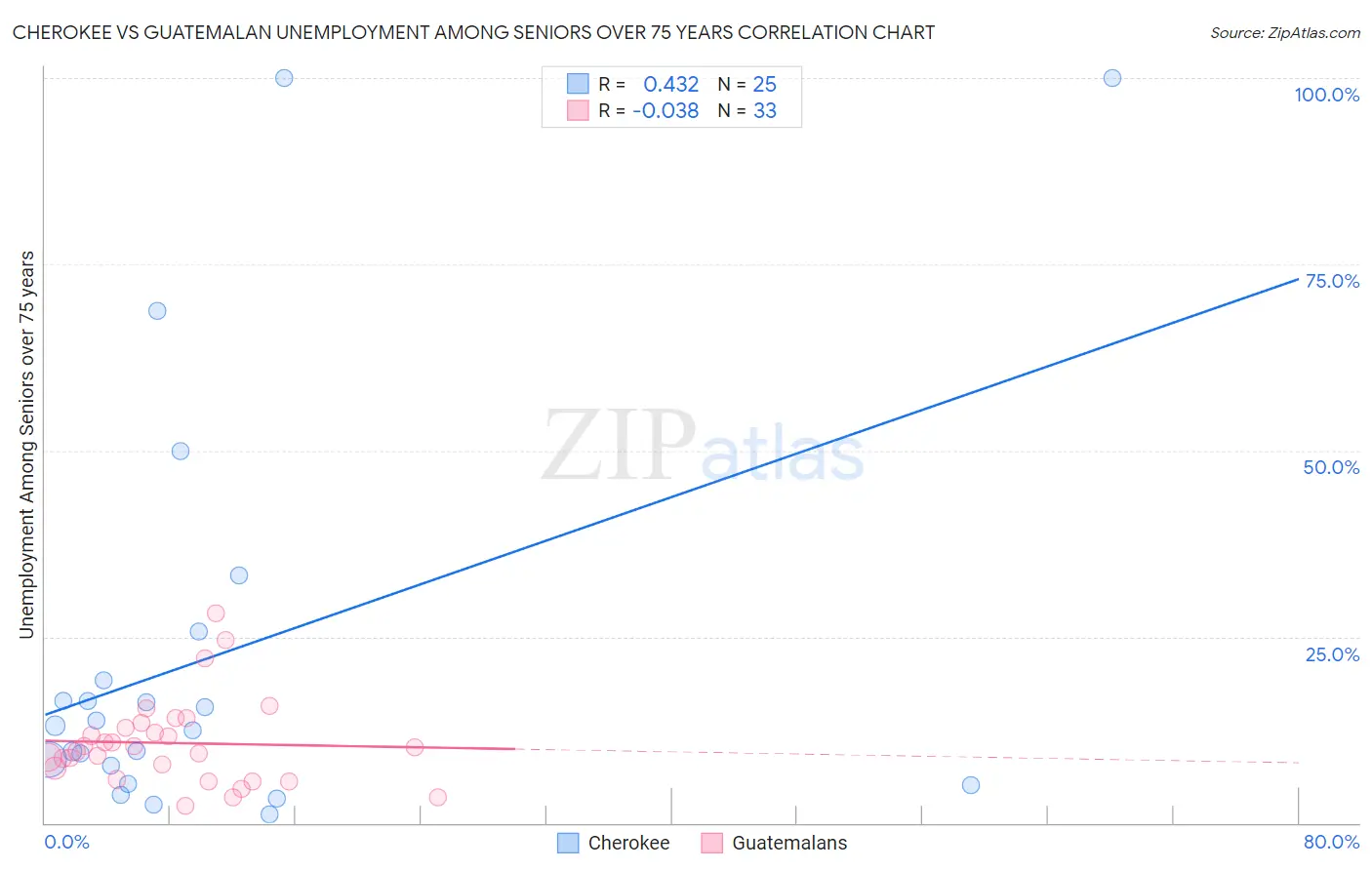 Cherokee vs Guatemalan Unemployment Among Seniors over 75 years