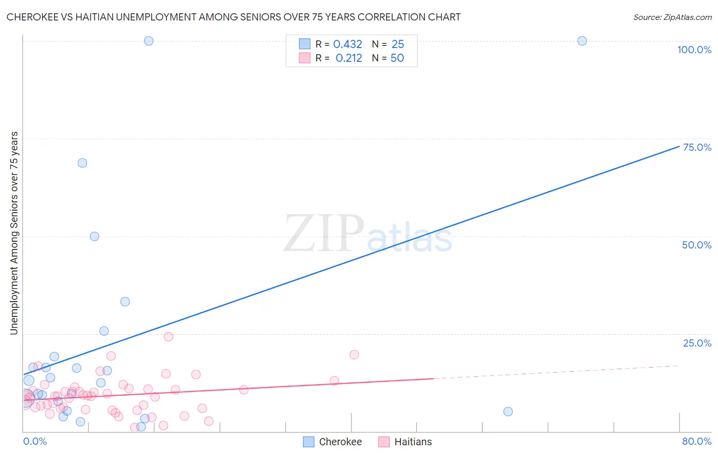 Cherokee vs Haitian Unemployment Among Seniors over 75 years