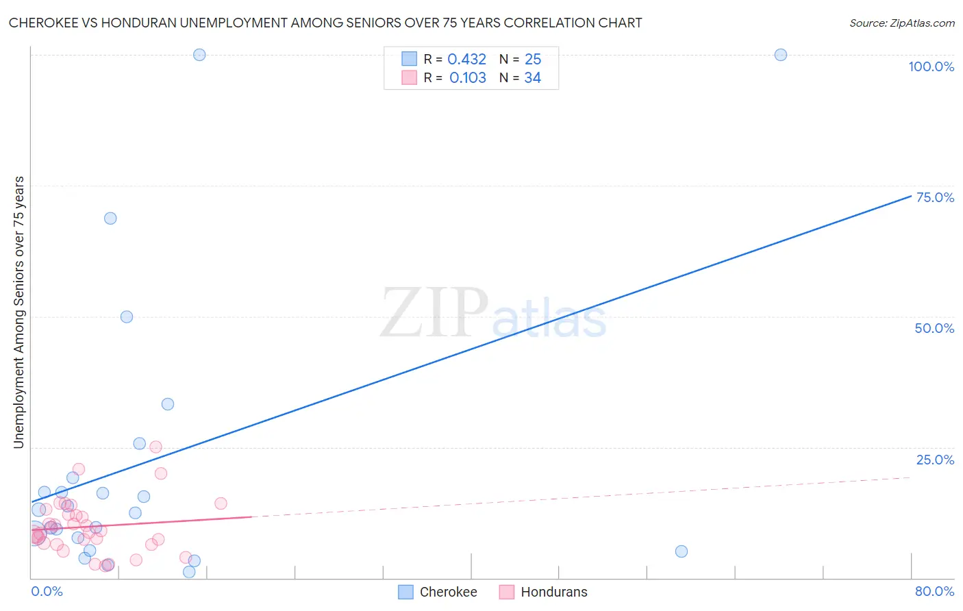 Cherokee vs Honduran Unemployment Among Seniors over 75 years