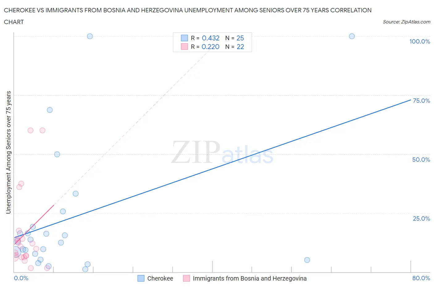 Cherokee vs Immigrants from Bosnia and Herzegovina Unemployment Among Seniors over 75 years