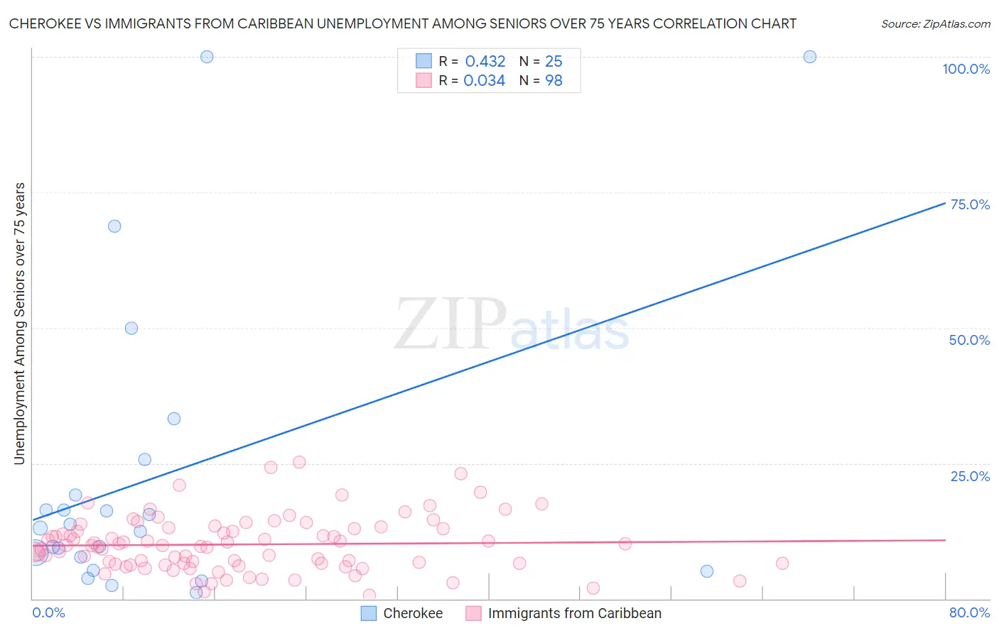 Cherokee vs Immigrants from Caribbean Unemployment Among Seniors over 75 years