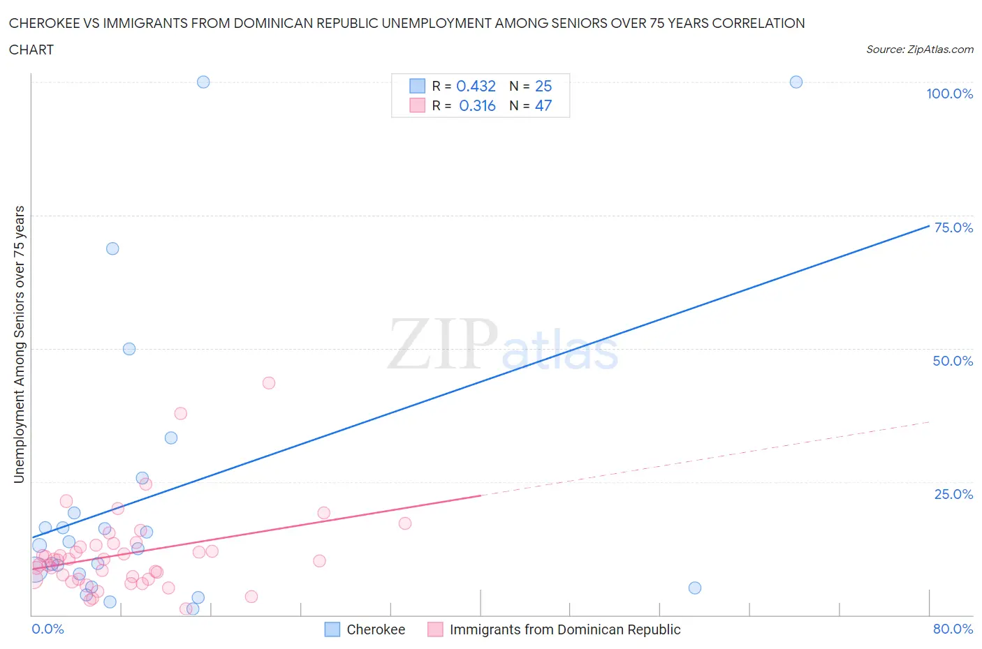 Cherokee vs Immigrants from Dominican Republic Unemployment Among Seniors over 75 years