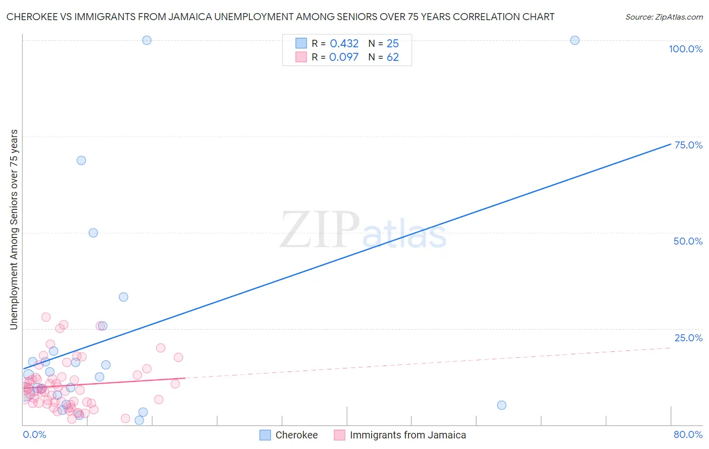 Cherokee vs Immigrants from Jamaica Unemployment Among Seniors over 75 years