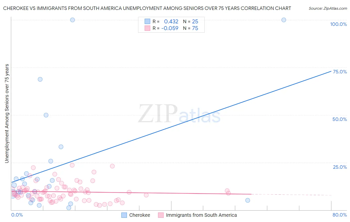 Cherokee vs Immigrants from South America Unemployment Among Seniors over 75 years