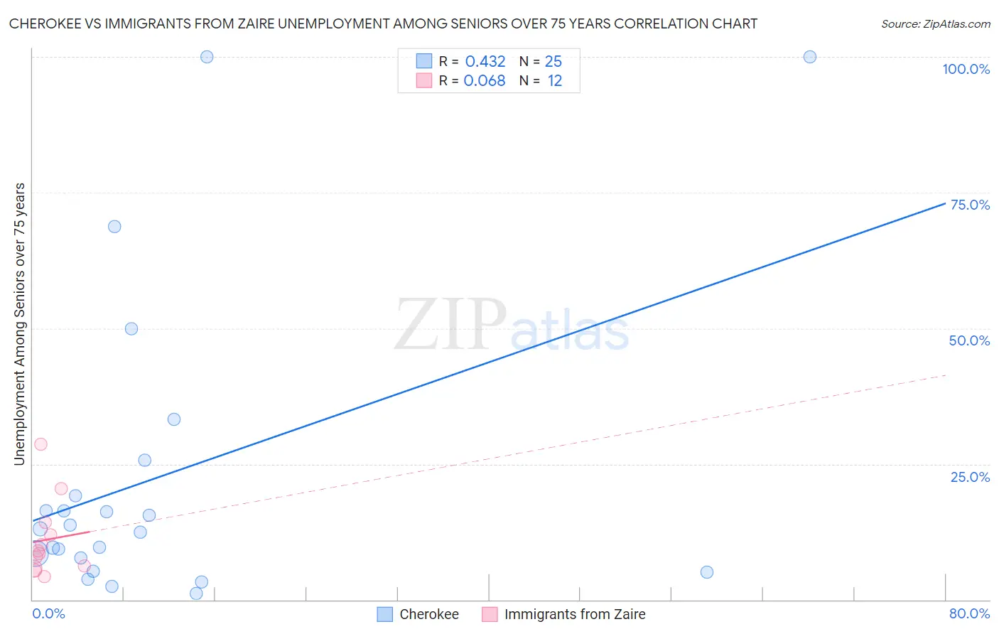 Cherokee vs Immigrants from Zaire Unemployment Among Seniors over 75 years