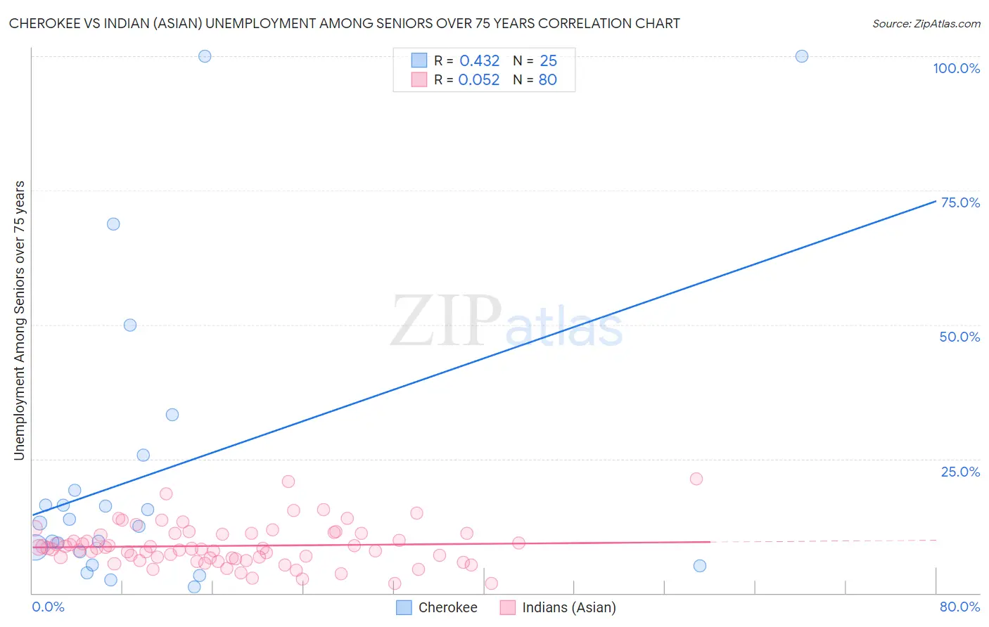 Cherokee vs Indian (Asian) Unemployment Among Seniors over 75 years