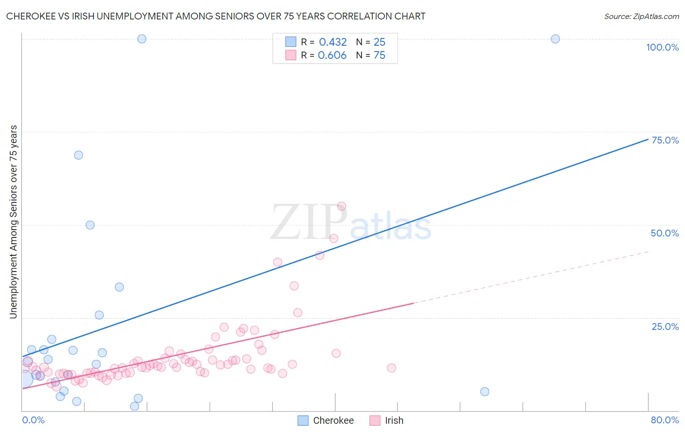 Cherokee vs Irish Unemployment Among Seniors over 75 years