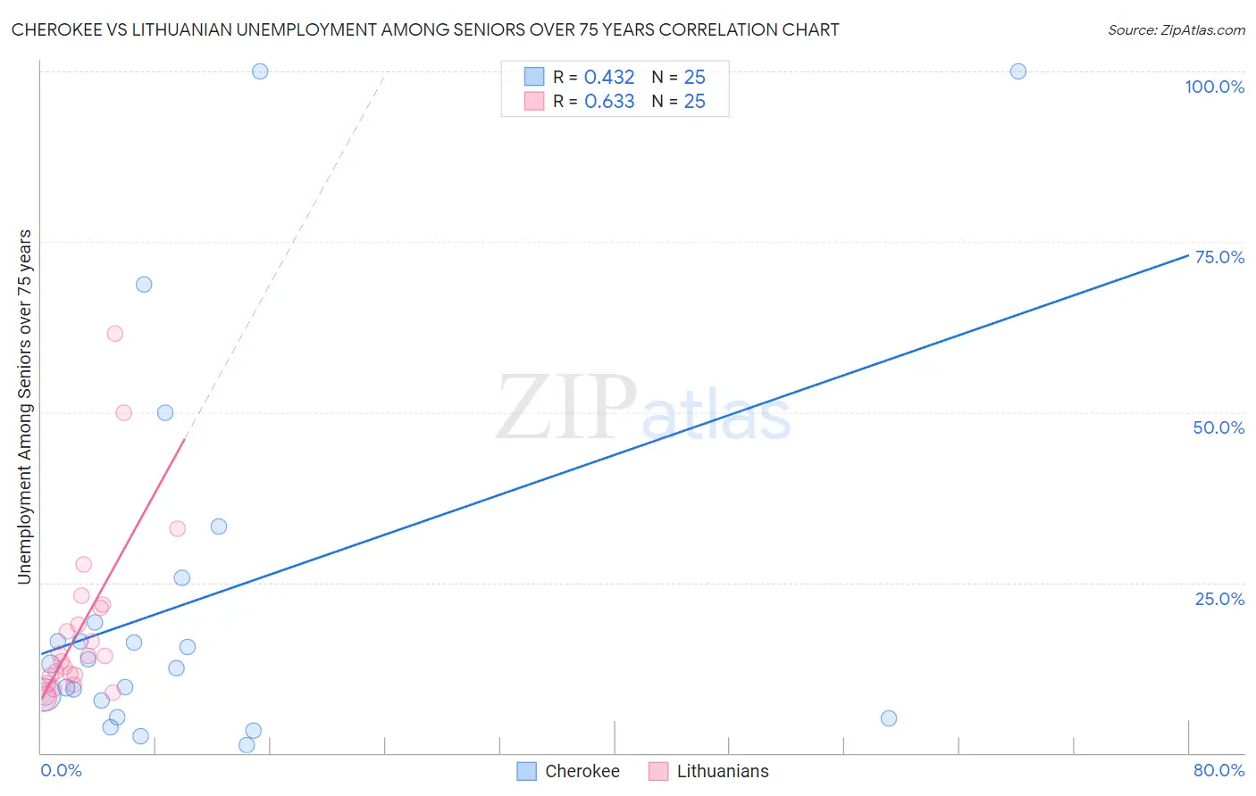 Cherokee vs Lithuanian Unemployment Among Seniors over 75 years