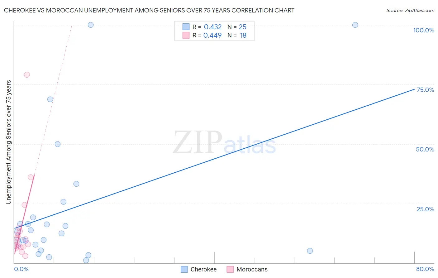 Cherokee vs Moroccan Unemployment Among Seniors over 75 years