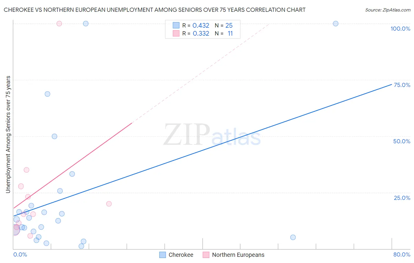 Cherokee vs Northern European Unemployment Among Seniors over 75 years