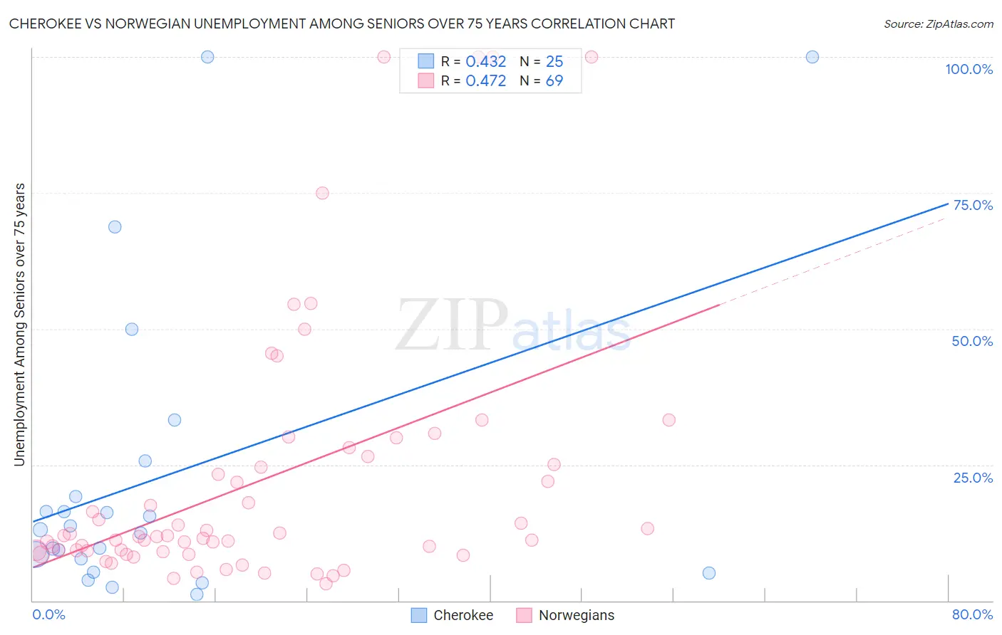 Cherokee vs Norwegian Unemployment Among Seniors over 75 years