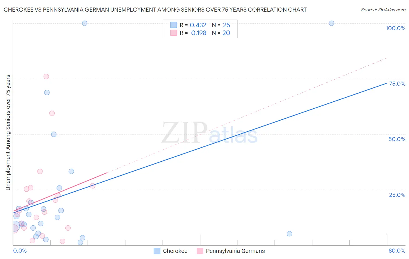 Cherokee vs Pennsylvania German Unemployment Among Seniors over 75 years