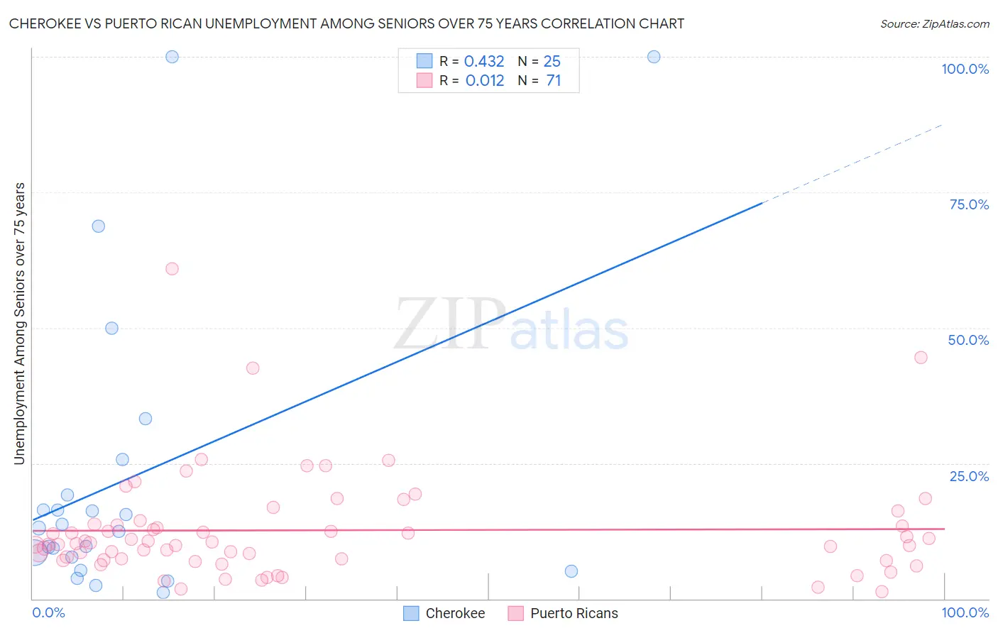 Cherokee vs Puerto Rican Unemployment Among Seniors over 75 years