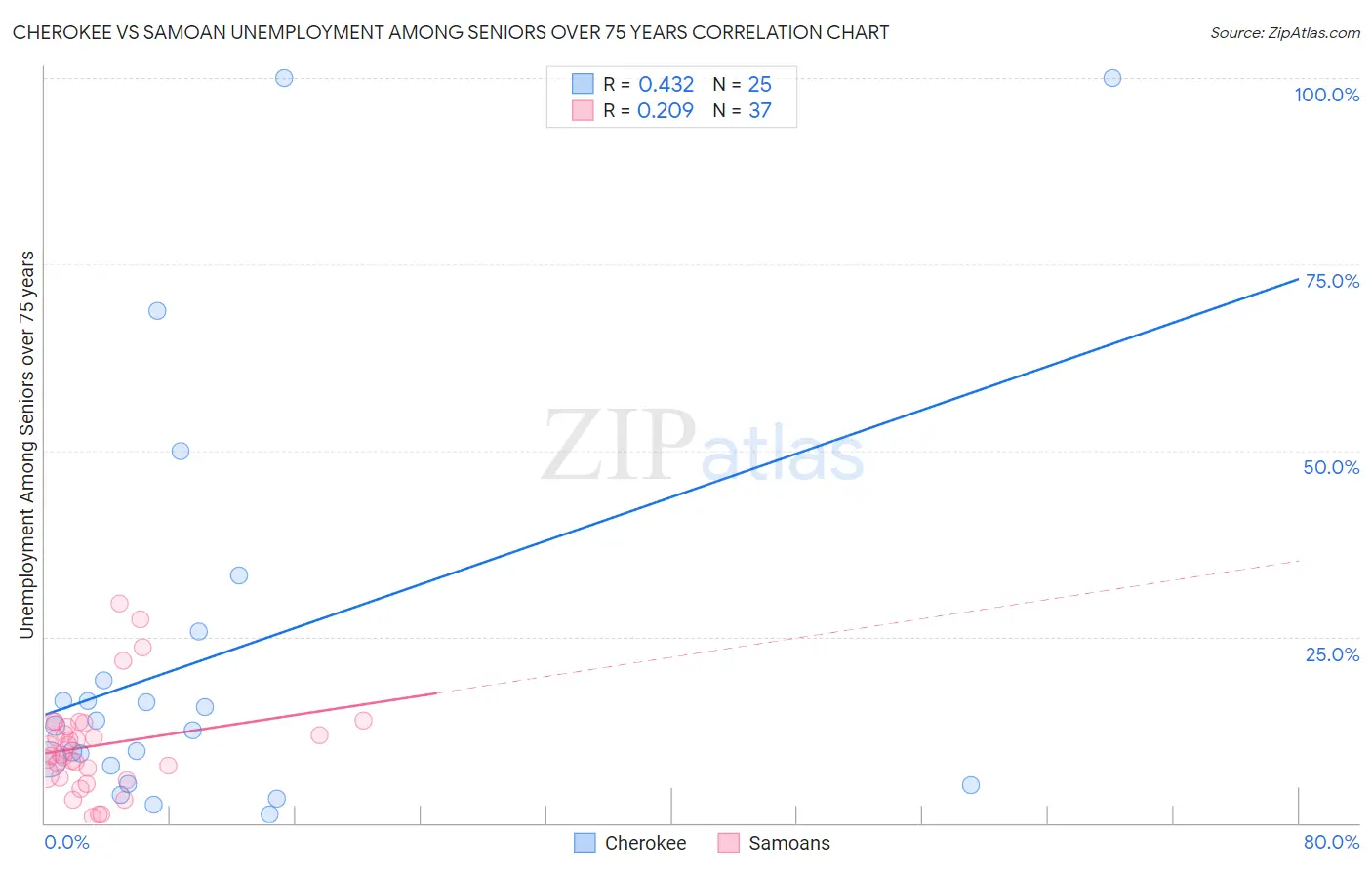 Cherokee vs Samoan Unemployment Among Seniors over 75 years