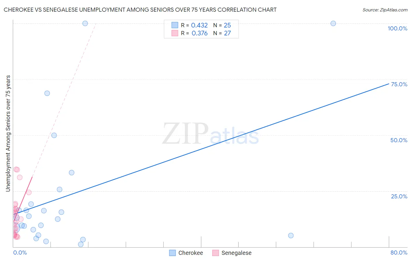 Cherokee vs Senegalese Unemployment Among Seniors over 75 years