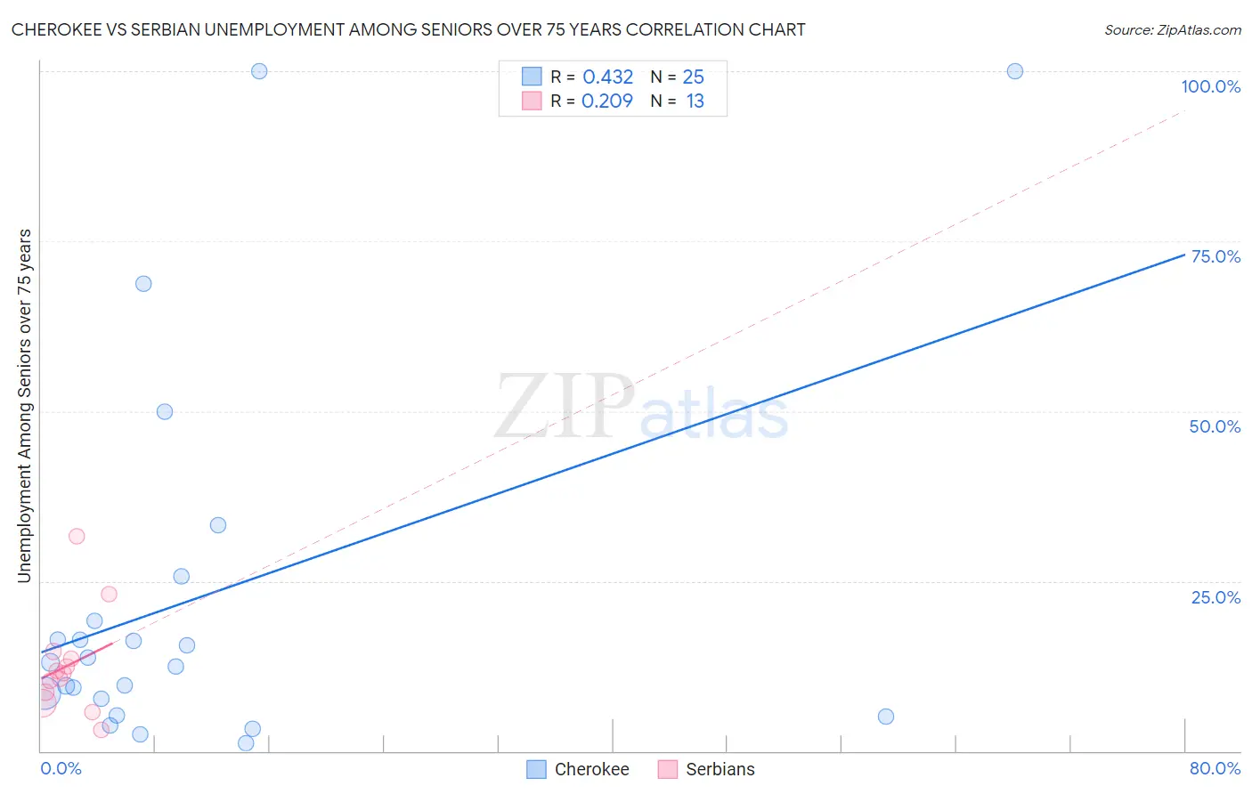 Cherokee vs Serbian Unemployment Among Seniors over 75 years