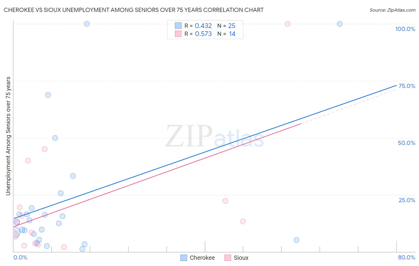 Cherokee vs Sioux Unemployment Among Seniors over 75 years