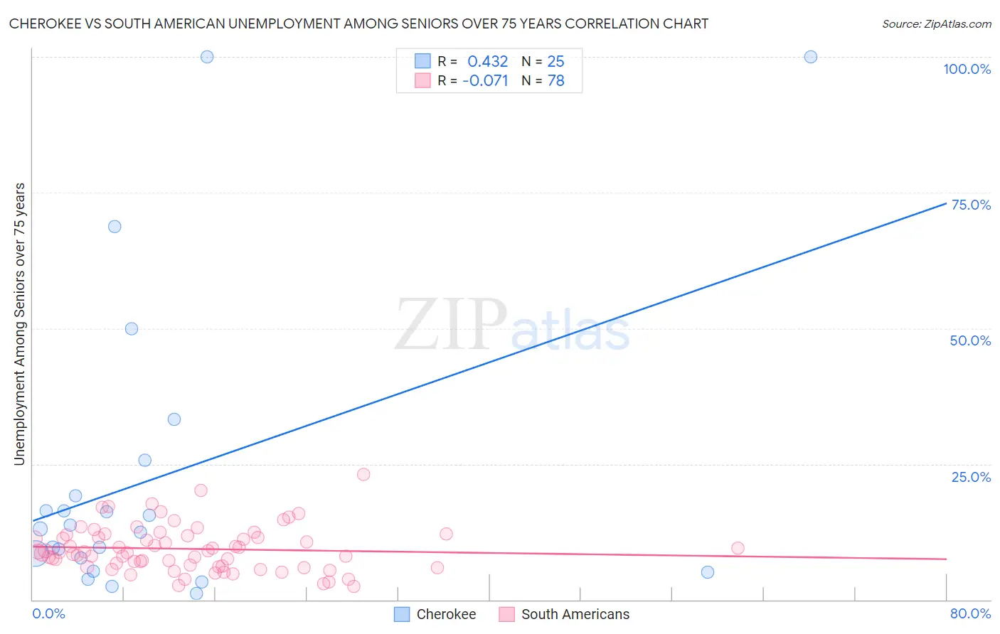 Cherokee vs South American Unemployment Among Seniors over 75 years