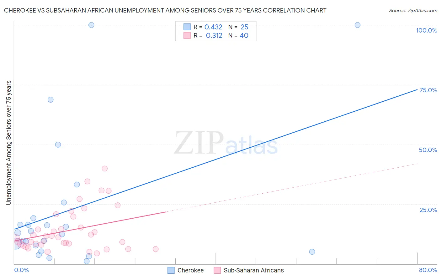 Cherokee vs Subsaharan African Unemployment Among Seniors over 75 years