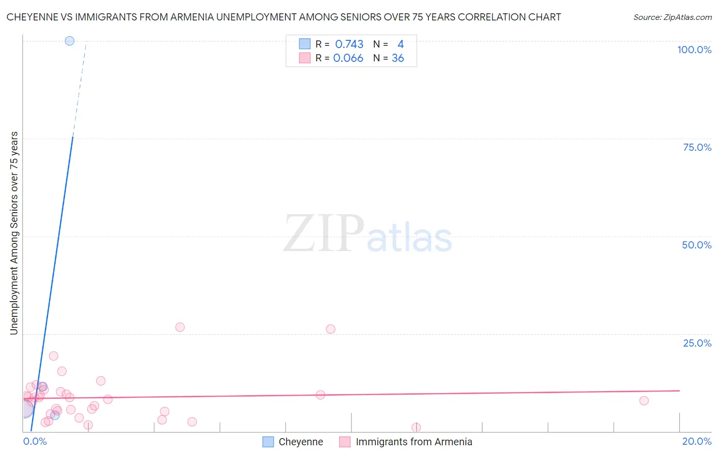 Cheyenne vs Immigrants from Armenia Unemployment Among Seniors over 75 years