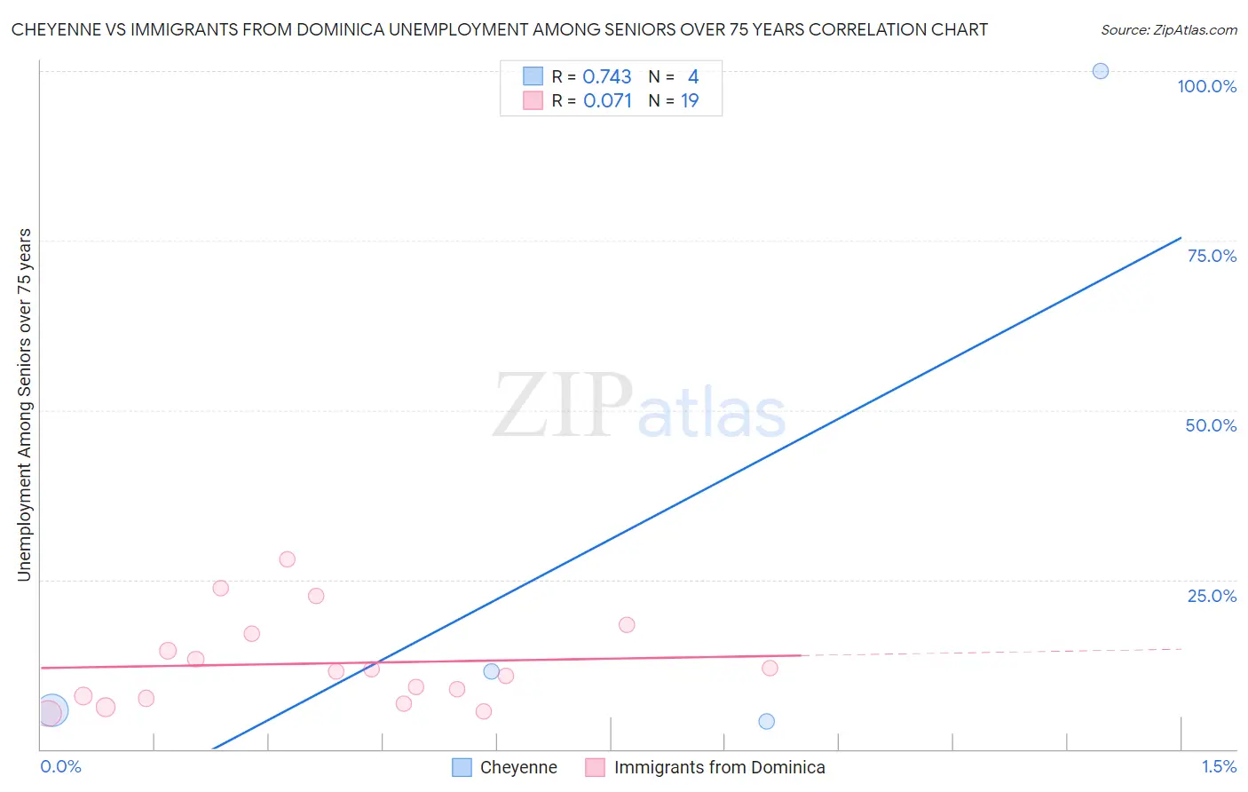 Cheyenne vs Immigrants from Dominica Unemployment Among Seniors over 75 years